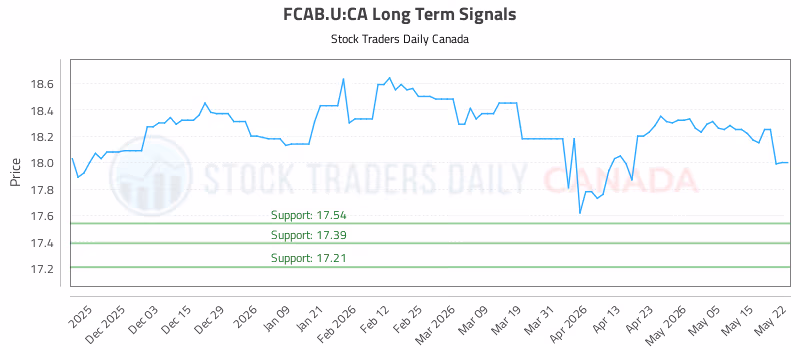 Stock Chart for FCAB.U:CA