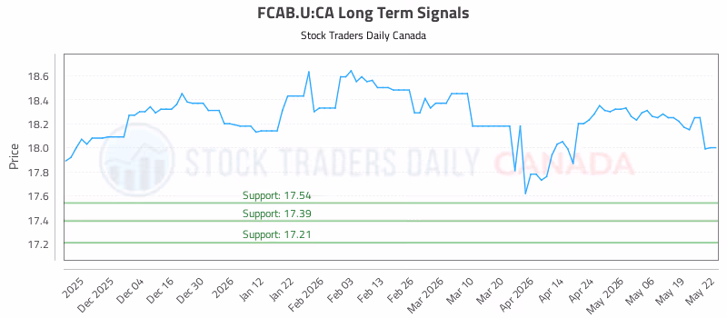 Stock Chart for FCAB.U:CA