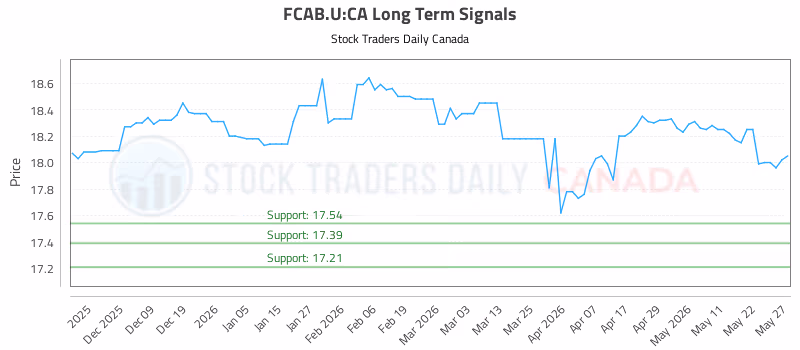 Stock Chart for FCAB.U:CA