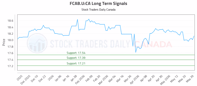 Stock Chart for FCAB.U:CA