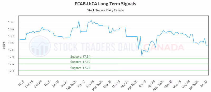 Stock Chart for FCAB.U:CA