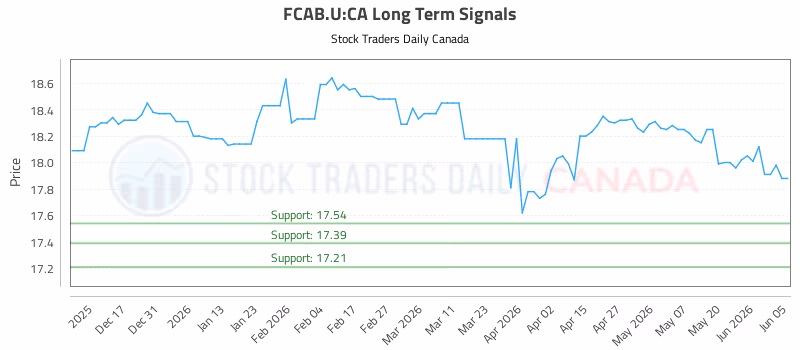 Stock Chart for FCAB.U:CA