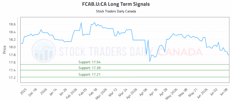 Stock Chart for FCAB.U:CA