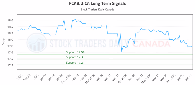 Stock Chart for FCAB.U:CA