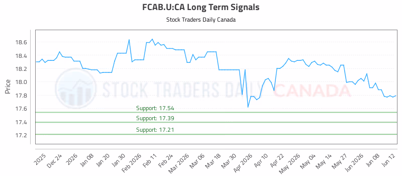 Stock Chart for FCAB.U:CA