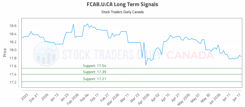 Stock Chart for FCAB.U:CA