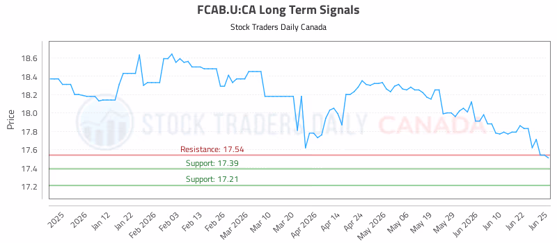 Stock Chart for FCAB.U:CA
