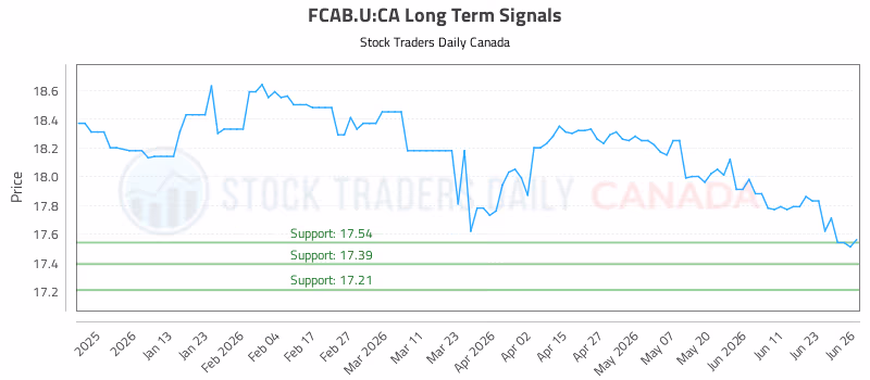 Stock Chart for FCAB.U:CA