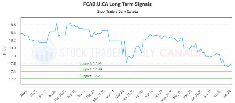 Stock Chart for FCAB.U:CA