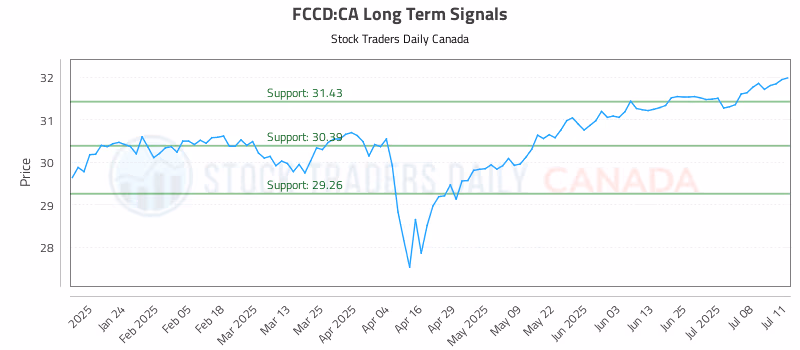 Stock Chart for FCCD:CA