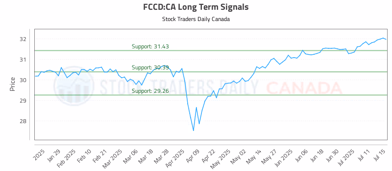 Stock Chart for FCCD:CA