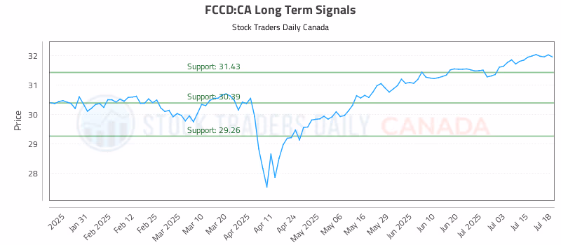 Stock Chart for FCCD:CA