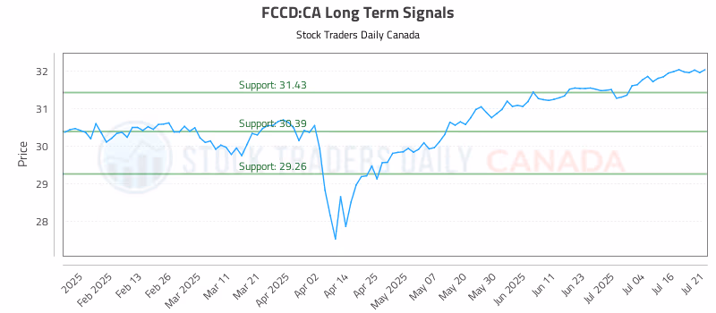 Stock Chart for FCCD:CA
