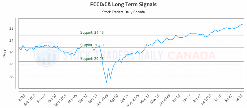 Stock Chart for FCCD:CA