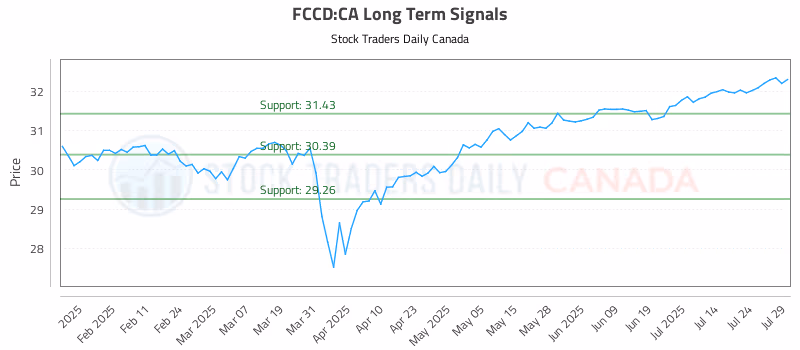 Stock Chart for FCCD:CA