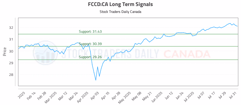 Stock Chart for FCCD:CA