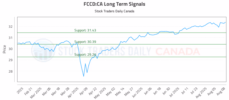 Stock Chart for FCCD:CA