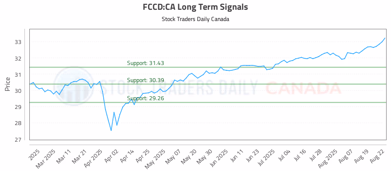 Stock Chart for FCCD:CA