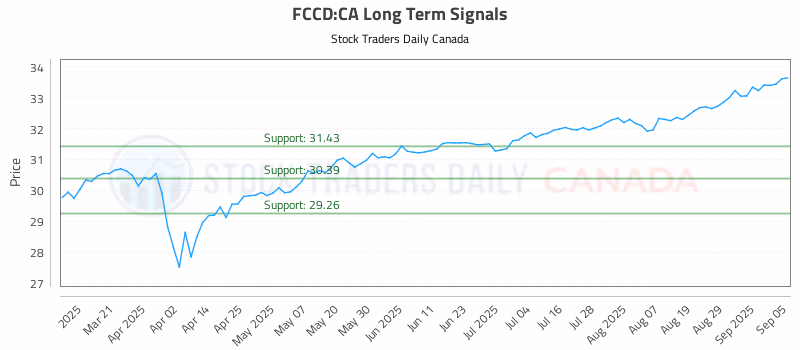 Stock Chart for FCCD:CA