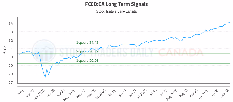 Stock Chart for FCCD:CA