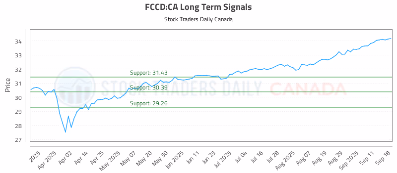 Stock Chart for FCCD:CA