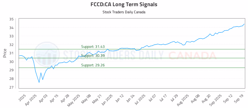 Stock Chart for FCCD:CA