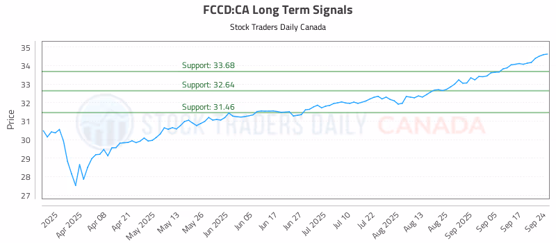 Stock Chart for FCCD:CA