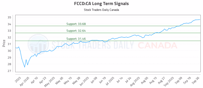 Stock Chart for FCCD:CA