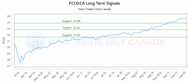 Stock Chart for FCCD:CA