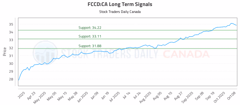Stock Chart for FCCD:CA