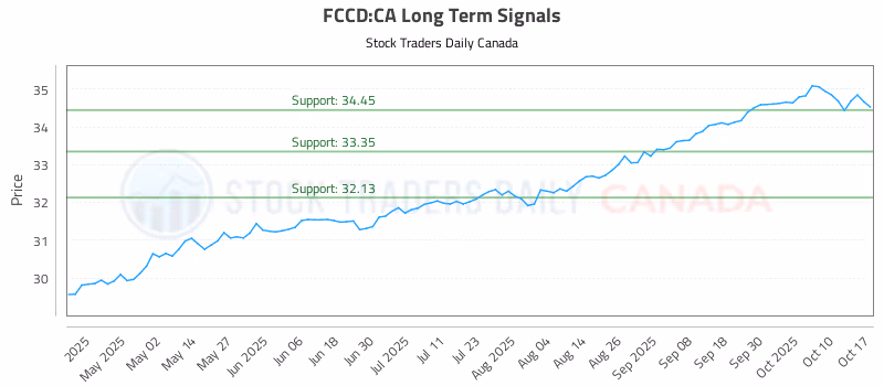 Stock Chart for FCCD:CA