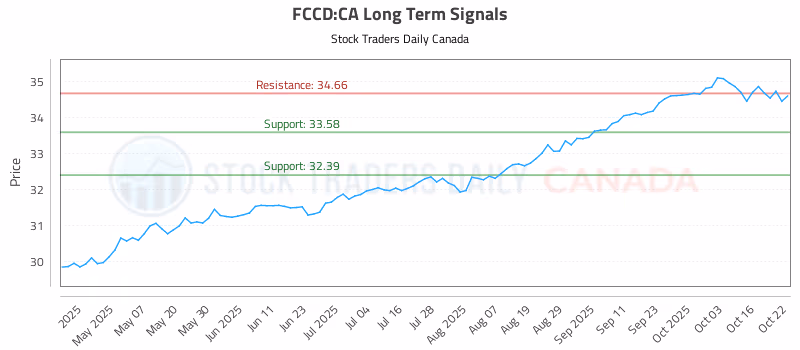 Stock Chart for FCCD:CA