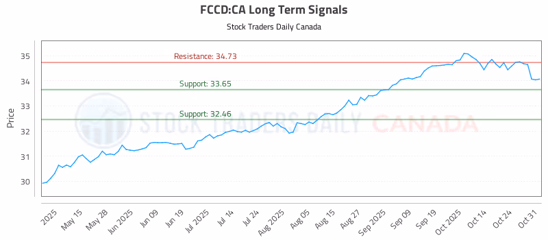 Stock Chart for FCCD:CA