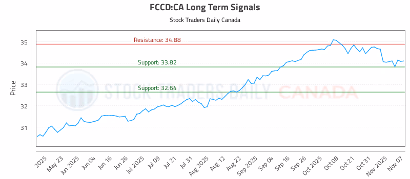Stock Chart for FCCD:CA