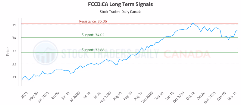 Stock Chart for FCCD:CA