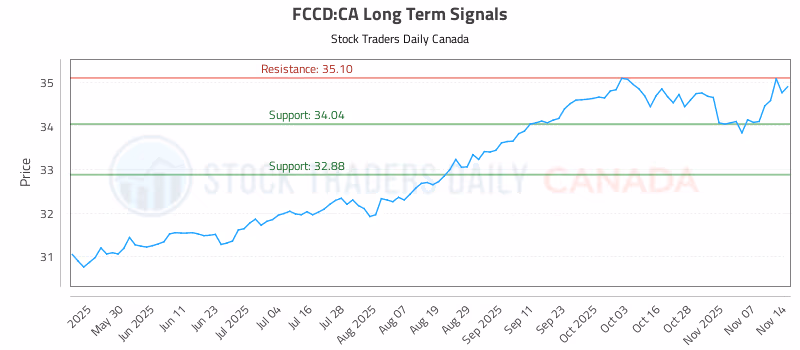 Stock Chart for FCCD:CA