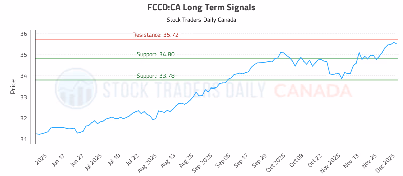 Stock Chart for FCCD:CA