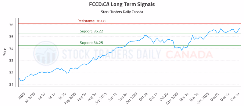 Stock Chart for FCCD:CA