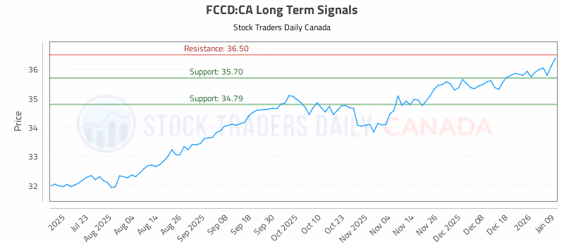 Stock Chart for FCCD:CA