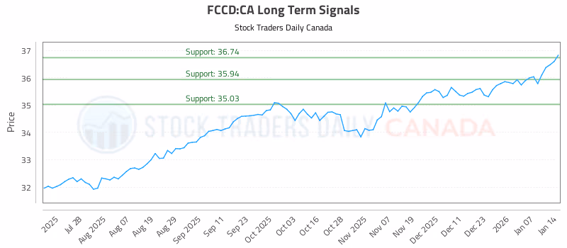 Stock Chart for FCCD:CA