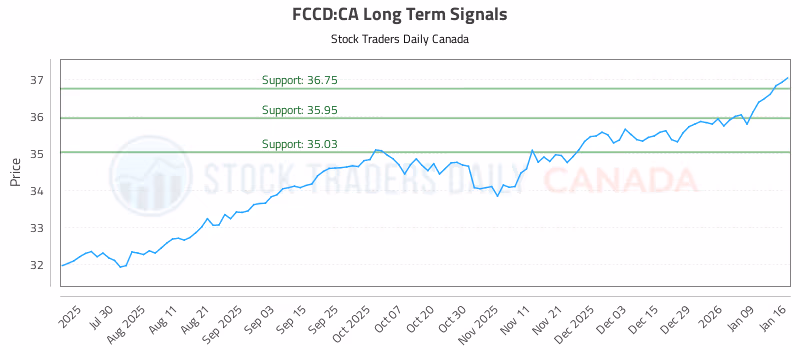 Stock Chart for FCCD:CA