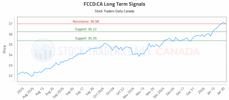 Stock Chart for FCCD:CA