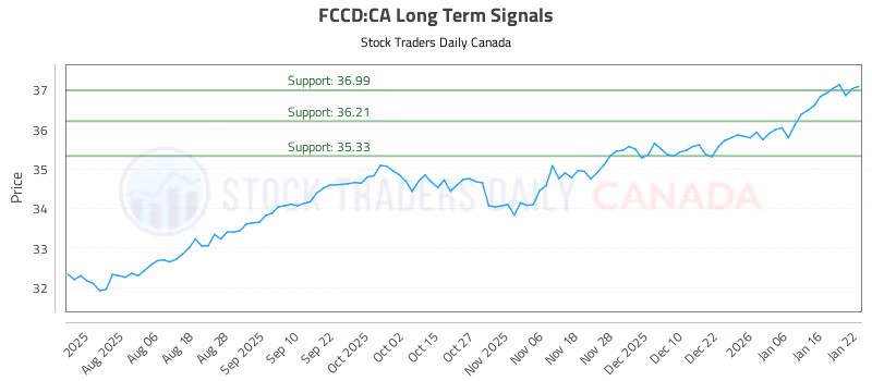 Stock Chart for FCCD:CA