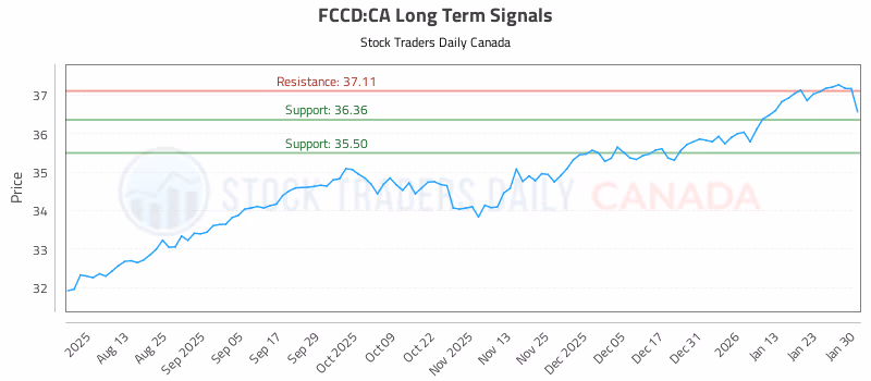 Stock Chart for FCCD:CA