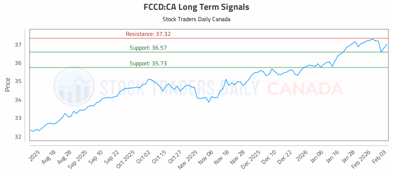 Stock Chart for FCCD:CA