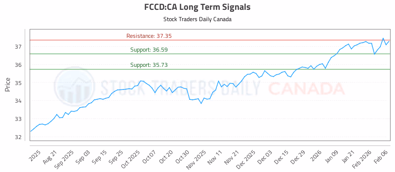 Stock Chart for FCCD:CA