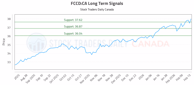 Stock Chart for FCCD:CA