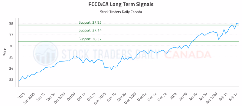 Stock Chart for FCCD:CA