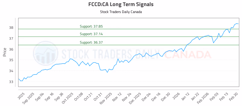 Stock Chart for FCCD:CA