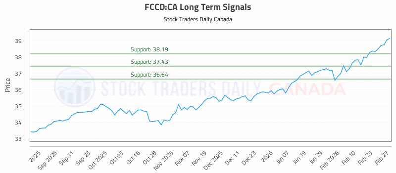 Stock Chart for FCCD:CA